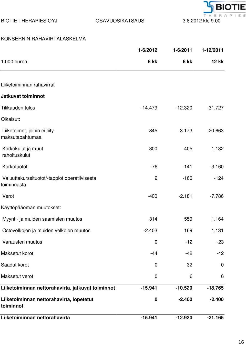 160 Valuuttakurssituotot/-tappiot operatiivisesta toiminnasta 2-166 -124 Verot -400-2.181-7.786 Käyttöpääoman muutokset: Myynti- ja muiden saamisten muutos 314 559 1.