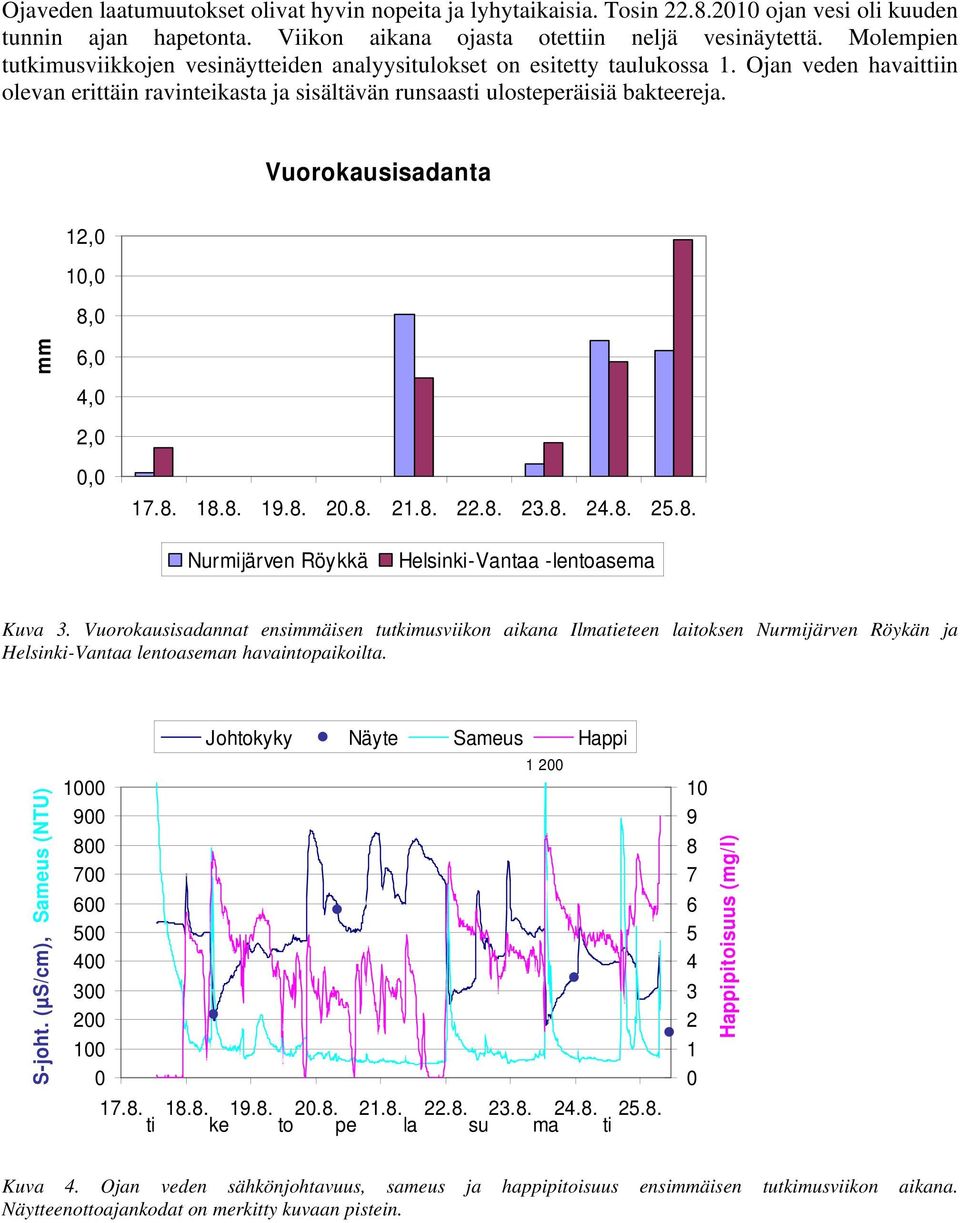 Vuorokausisadanta 12, 1, 8, mm 6, 4, 2,, 17.8. 18.8. 19.8. 2.8. 21.8. 22.8. 23.8. 24.8. 25.8. Nurmijärven Röykkä Helsinki-Vantaa -lentoasema Kuva 3.