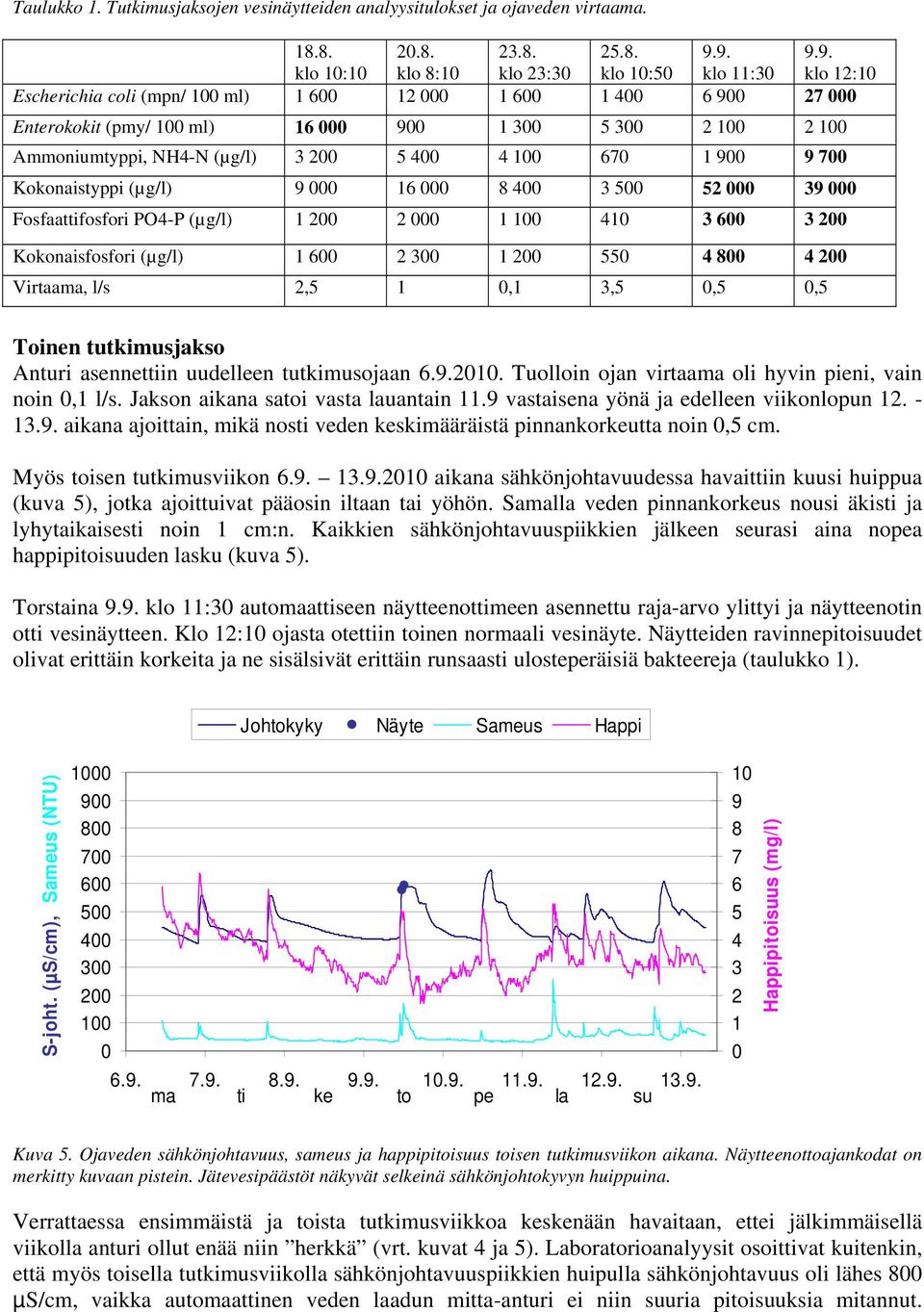 8 4 3 5 52 39 Fosfaattifosfori PO4-P (µg/l) 1 2 2 1 1 41 3 6 3 2 Kokonaisfosfori (µg/l) 1 6 2 3 1 2 55 4 8 4 2 Virtaama, l/s 2,5 1,1 3,5,5,5 Toinen tutkimusjakso Anturi asennettiin uudelleen