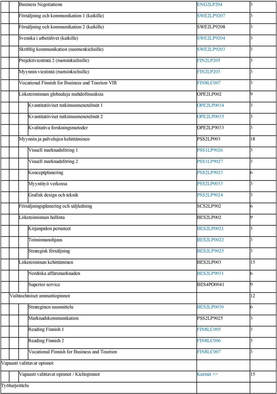 Tourism VIR FIN8LC007 3 Liiketoiminnan globaaleja mahdollisuuksia OPE2LP002 9 Kvantitatiiviset tutkimusmenetelmät 1 OPE2LP0034 3 Kvantitatiiviset tutkimusmenetelmät 2 OPE2LP0035 3 Kvalitativa