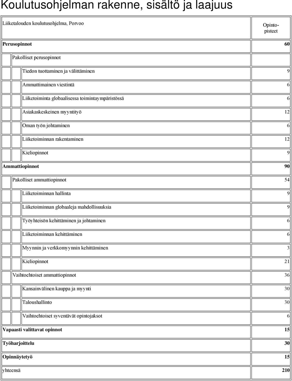 Liiketoiminnan hallinta 9 Liiketoiminnan globaaleja mahdollisuuksia 9 Työyhteisön kehittäminen ja johtaminen 6 Liiketoiminnan kehittäminen 6 Myynnin ja verkkomyynnin kehittäminen 3 Kieliopinnot 21