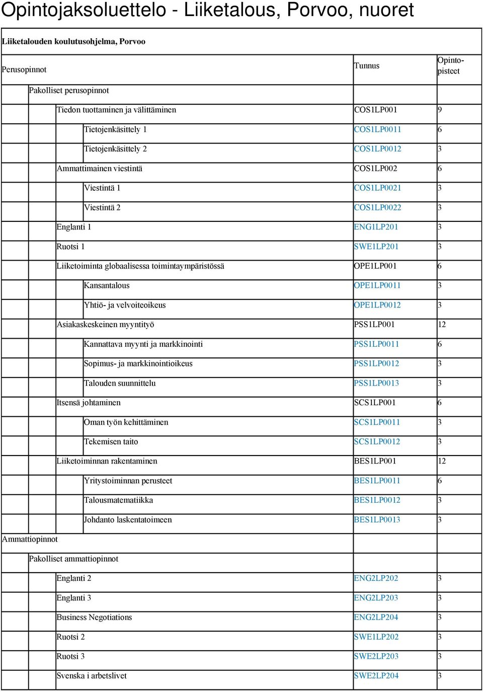 Liiketoiminta globaalisessa toimintaympäristössä OPE1LP001 6 Kansantalous OPE1LP0011 3 Yhtiö- ja velvoiteoikeus OPE1LP0012 3 Asiakaskeskeinen myyntityö PSS1LP001 12 Kannattava myynti ja markkinointi