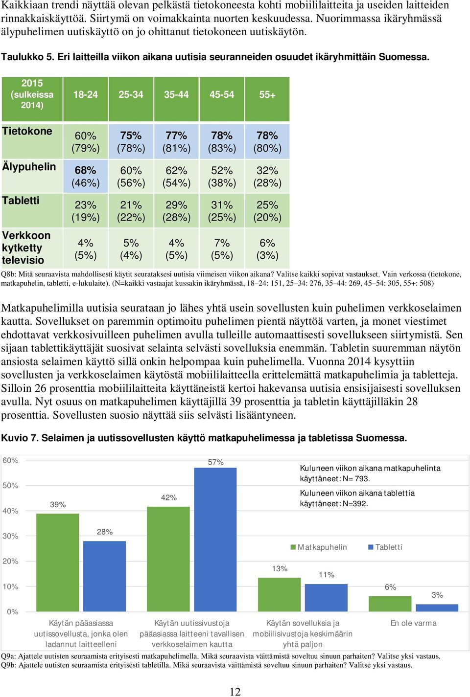 2015 (sulkeissa 2014) 18-24 25-34 35-44 45-54 55+ Tietokone 60% (79%) 75% (78%) 77% (81%) 78% (8) 78% (80%) Älypuhelin 68% (4) 60% (5) 62% (54%) 52% (38%) 32% (28%) Tabletti 2 (19%) Verkkoon kytketty