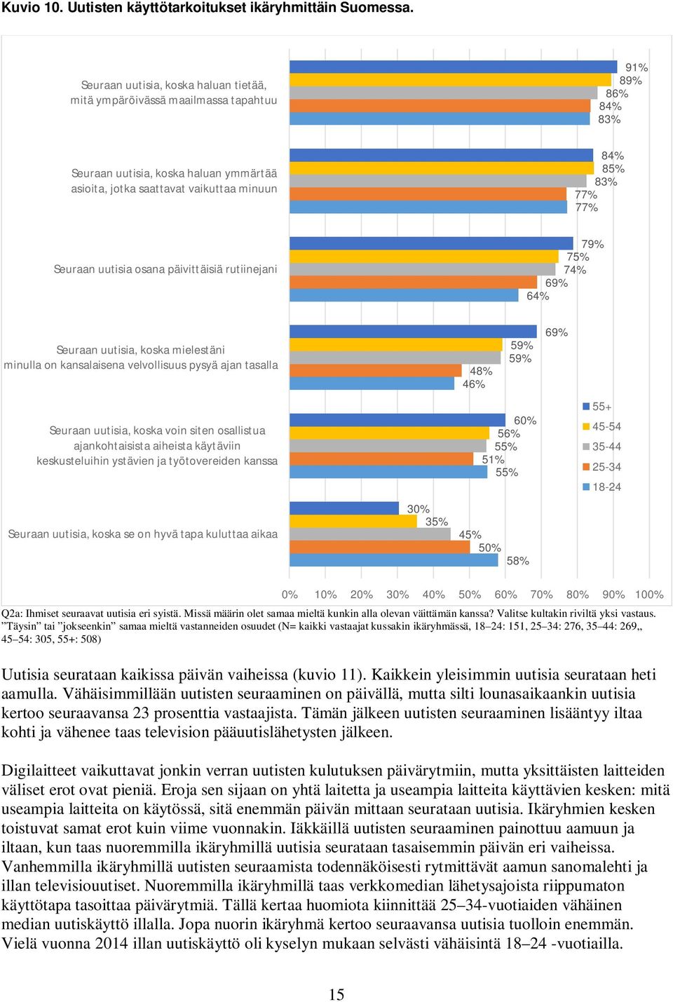 uutisia osana päivittäisiä rutiinejani 79% 75% 74% 69% 64% Seuraan uutisia, koska mielestäni minulla on kansalaisena velvollisuus pysyä ajan tasalla 48% 4 59% 59% 69% Seuraan uutisia, koska voin