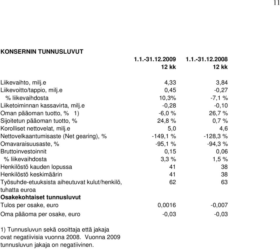 e 5,0 4,6 Nettovelkaantumisaste (Net gearing), % -149,1 % -128,3 % Omavaraisuusaste, % -95,1 % -94,3 % Bruttoinvestoinnit 0,15 0,06 % liikevaihdosta 3,3 % 1,5 % Henkilöstö kauden lopussa 41 38