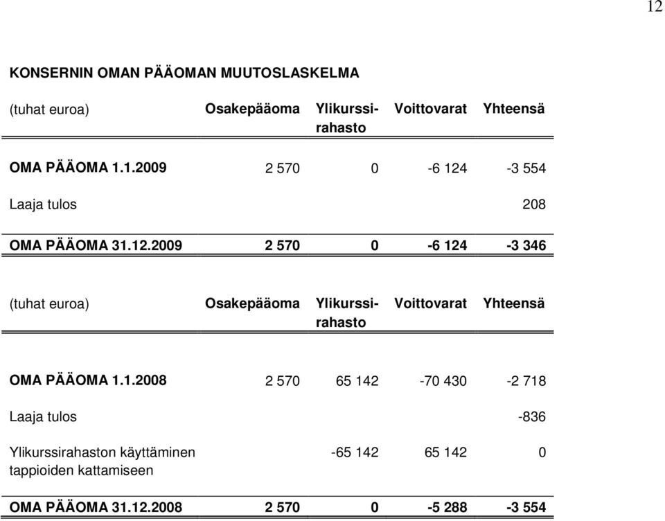 -3 554 Laaja tulos 208 OMA PÄÄOMA 31.12.