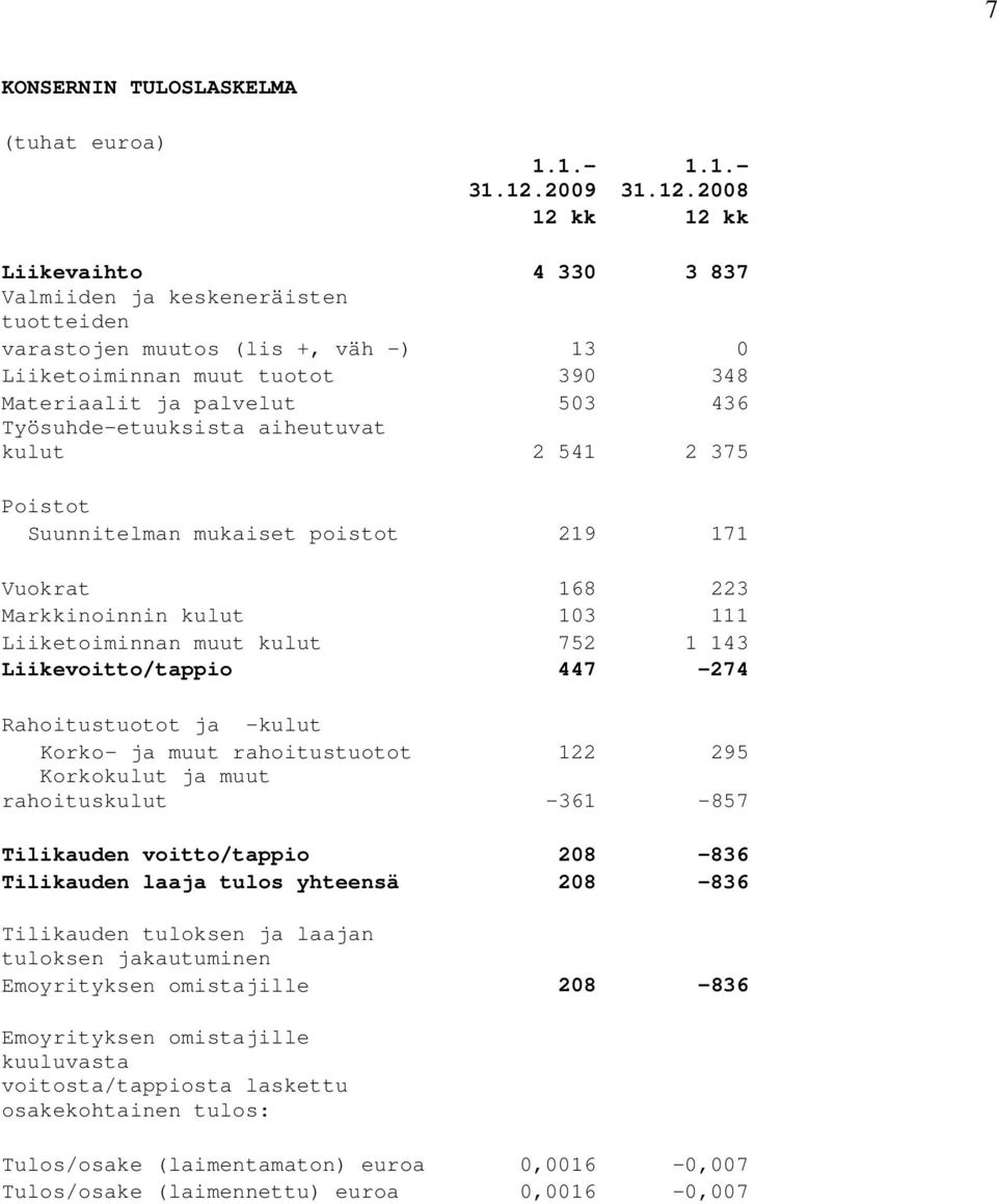 2008 12 kk 12 kk Liikevaihto 4 330 3 837 Valmiiden ja keskeneräisten tuotteiden varastojen muutos (lis +, väh -) 13 0 Liiketoiminnan muut tuotot 390 348 Materiaalit ja palvelut 503 436