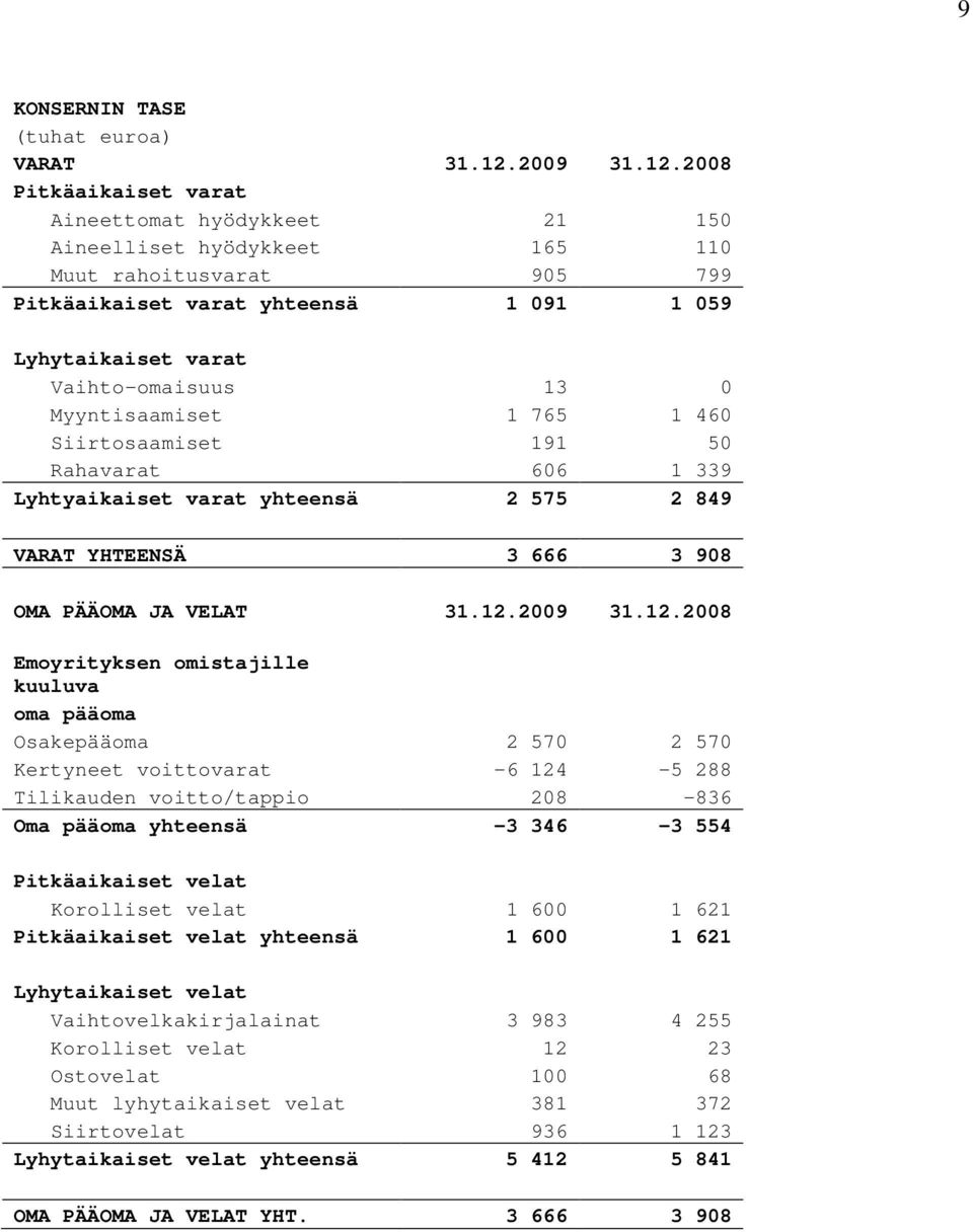 2008 Pitkäaikaiset varat Aineettomat hyödykkeet 21 150 Aineelliset hyödykkeet 165 110 Muut rahoitusvarat 905 799 Pitkäaikaiset varat yhteensä 1 091 1 059 Lyhytaikaiset varat Vaihto-omaisuus 13 0