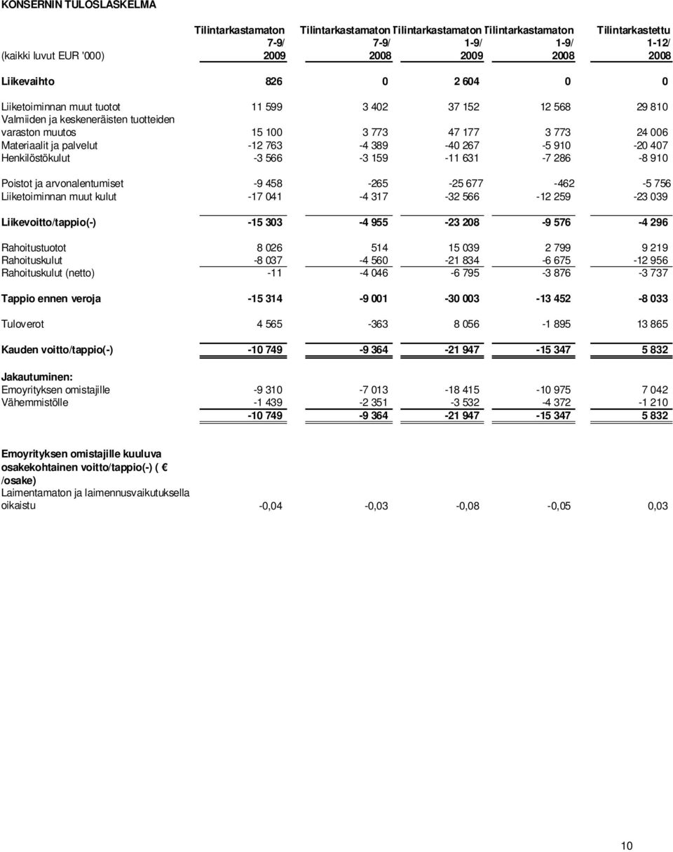 palvelut -12 763-4 389-40 267-5 910-20 407 Henkilöstökulut -3 566-3 159-11 631-7 286-8 910 Poistot ja arvonalentumiset -9 458-265 -25 677-462 -5 756 Liiketoiminnan muut kulut -17 041-4 317-32 566-12