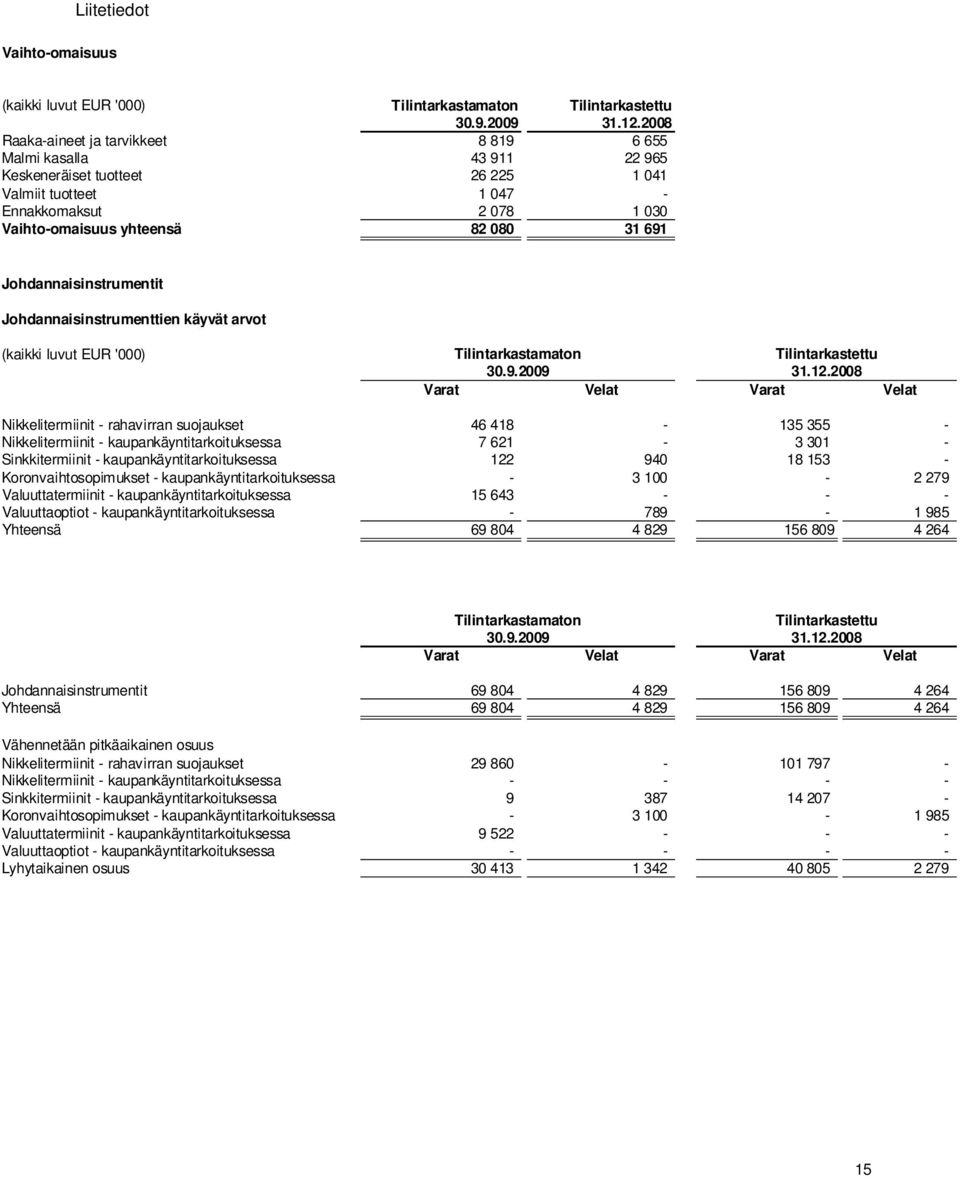 Johdannaisinstrumentit Johdannaisinstrumenttien käyvät arvot (kaikki luvut EUR '000) Tilintarkastamaton Tilintarkastettu 30.9.2009 31.12.