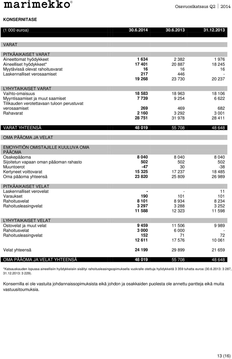 730 20 237 LYHYTAIKAISET VARAT Vaihto-omaisuus 18 583 18 963 18 106 Myyntisaamiset ja muut saamiset 7 739 9 254 6 622 Tilikauden verotettavaan tuloon perustuvat verosaamiset 269 469 682 Rahavarat 2