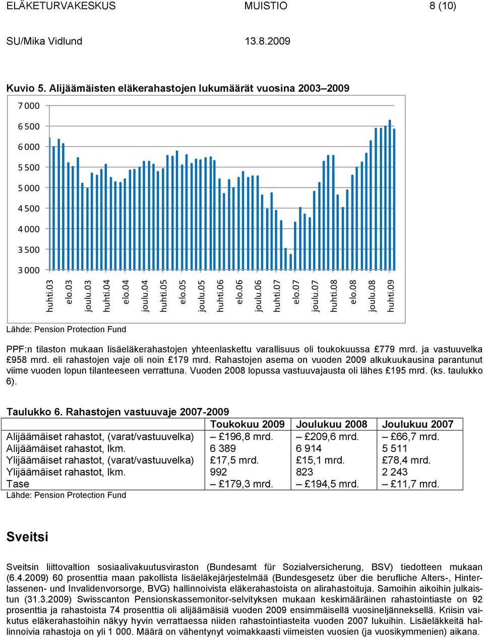 yhteenlaskettu varallisuus oli toukokuussa 779 mrd. ja vastuuvelka 958 mrd. eli rahastojen vaje oli noin 179 mrd.