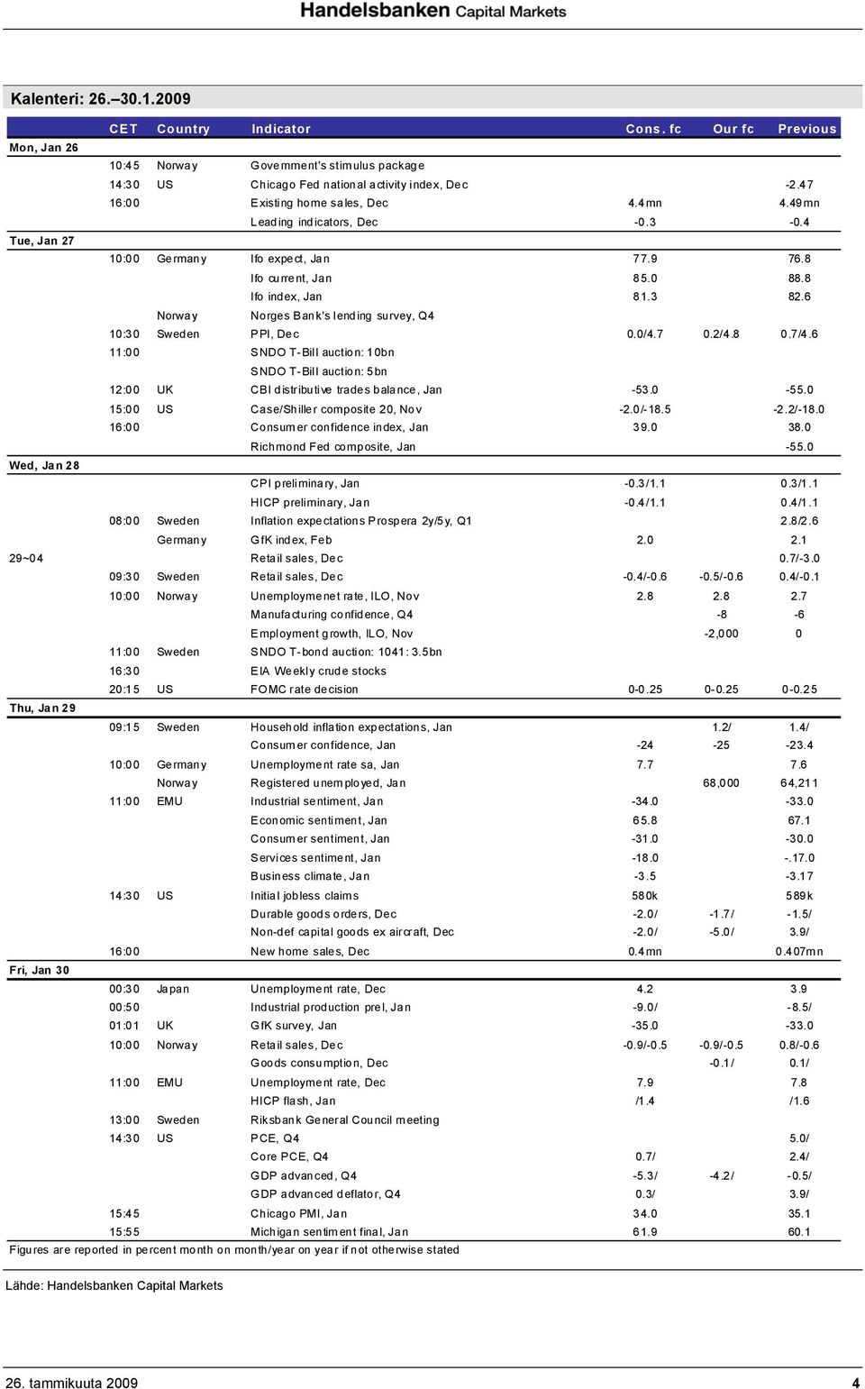 6 Norway Norges Bank's lending survey, Q4 10:30 Sweden PPI, Dec 0.0/4.7 0.2/4.8 0.7/4.6 11:00 SNDO T-Bill auction: 10bn SNDO T-Bill auction: 5bn 12:00 UK CBI distributive trades balance, Jan -53.0-55.