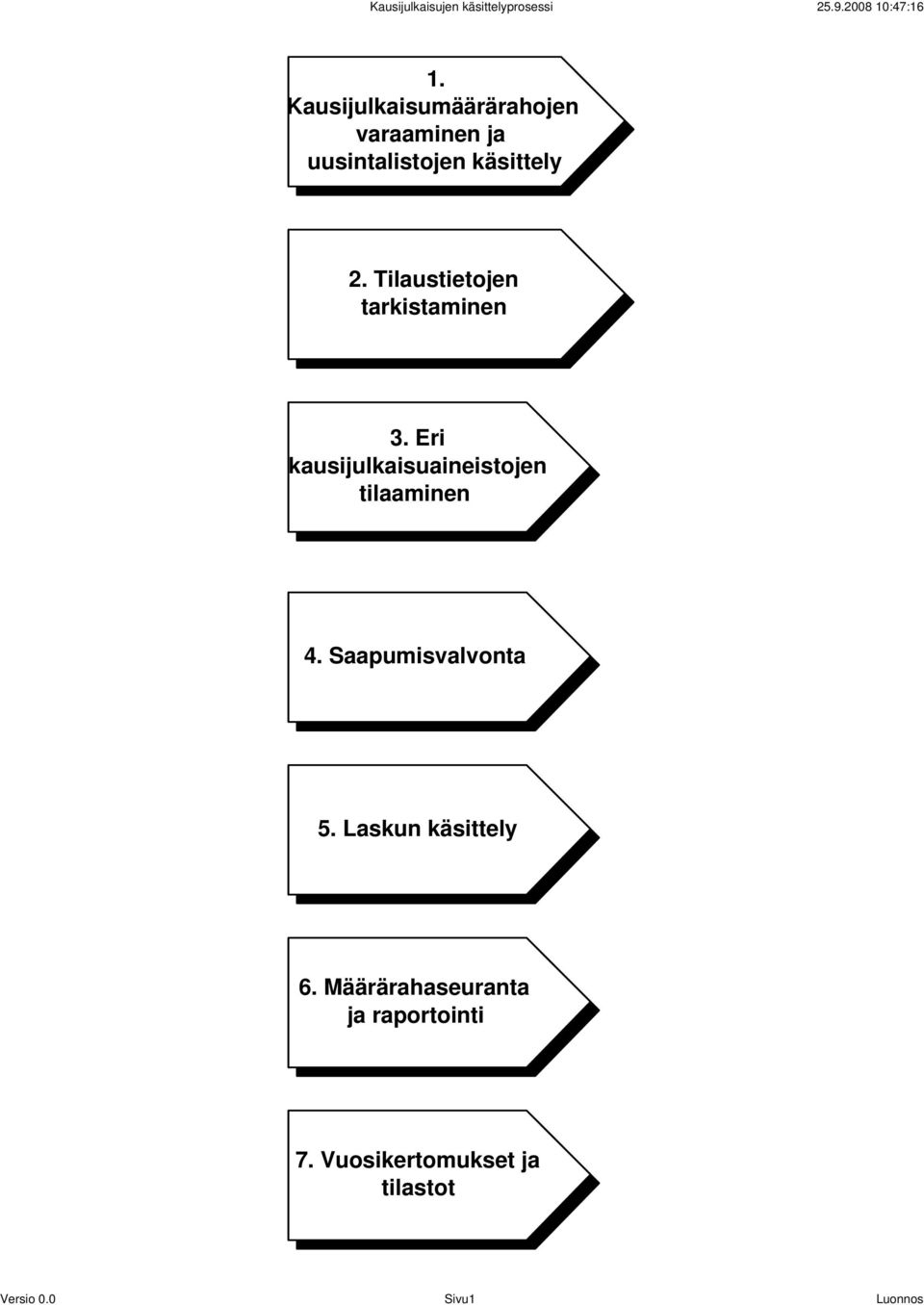 Eri kausijulkaisuaineistojen tilaaminen 4. Saapumisvalvonta 5.