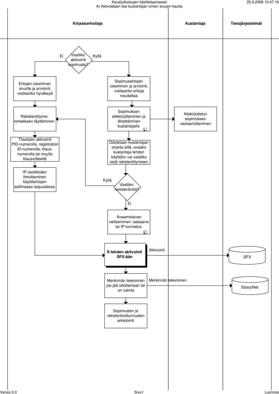 lähettäminen kustantajalle Allekirjoitetun sopimuksen Tilauksen aktivointi PID-numerolla, registration ID-numerolla, tilausnumerolla tai muulla tilausviitteellä Odotetaan kustantajan ohjeita siitä,