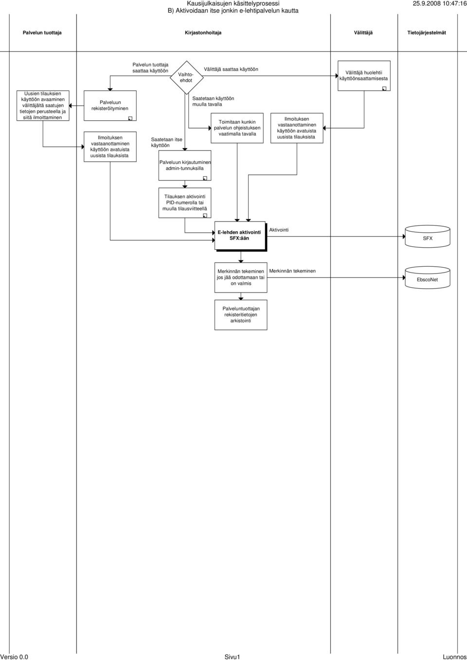 tilauksista Saatetaan itse käyttöön Palveluun kirjautuminen admin-tunnuksilla Saatetaan käyttöön muulla tavalla Toimitaan kunkin palvelun ohjeistuksen vaatimalla tavalla Ilmoituksen käyttöön