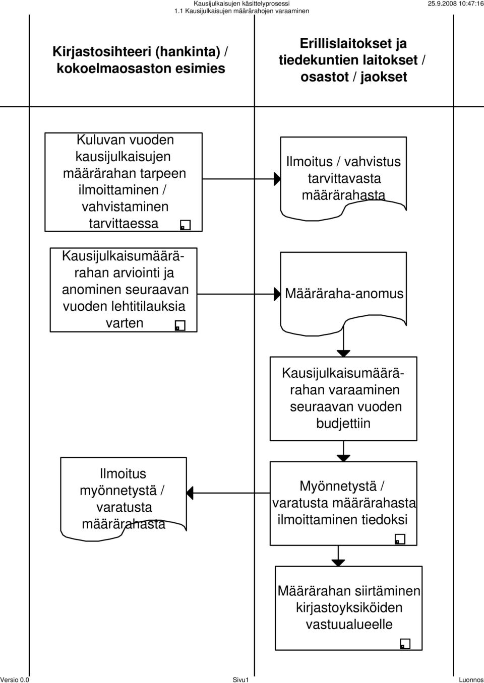 Kausijulkaisumäärärahan arviointi ja anominen seuraavan vuoden lehtitilauksia varten Määräraha-anomus Kausijulkaisumäärärahan varaaminen seuraavan vuoden