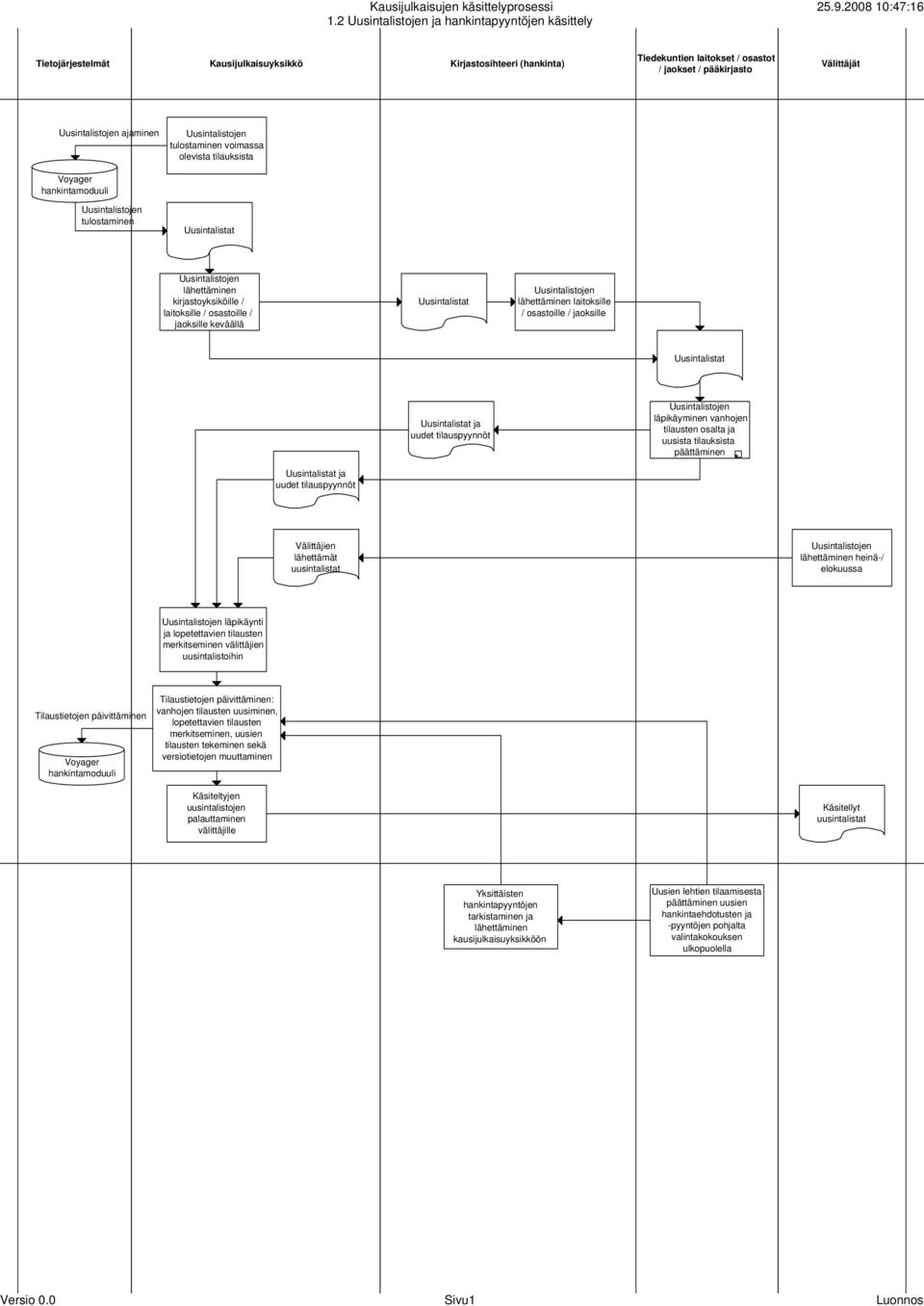 Uusintalistat Uusintalistojen lähettäminen laitoksille / osastoille / jaoksille Uusintalistat Uusintalistat ja uudet tilauspyynnöt Uusintalistojen läpikäyminen vanhojen tilausten osalta ja uusista
