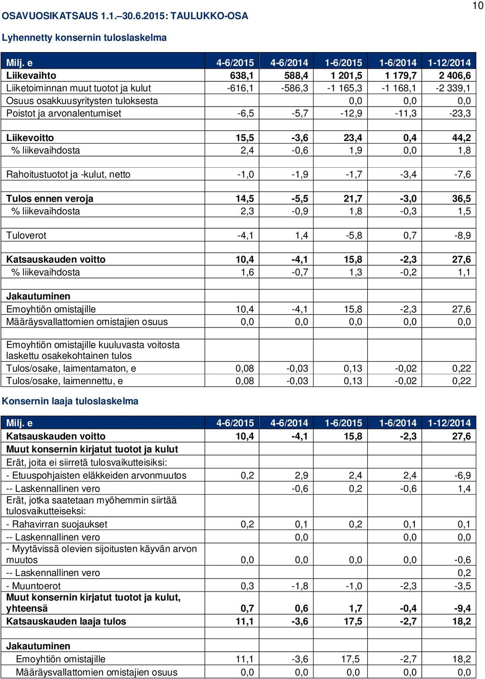 tuloksesta 0,0 0,0 0,0 Poistot ja arvonalentumiset -6,5-5,7-12,9-11,3-23,3 Liikevoitto 15,5-3,6 23,4 0,4 44,2 % liikevaihdosta 2,4-0,6 1,9 0,0 1,8 Rahoitustuotot ja -kulut, netto -1,0-1,9-1,7-3,4-7,6