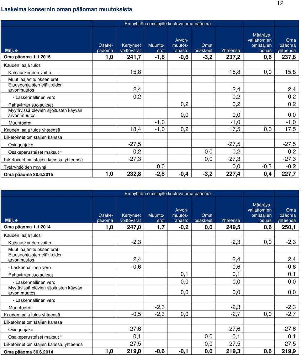 1.2015 1,0 241,7-1,8-0,6-3,2 237,2 0,6 237,8 Kauden laaja tulos Katsauskauden voitto 15,8 15,8 0,0 15,8 Muut laajan tuloksen erät: Etuuspohjaisten eläkkeiden arvonmuutos 2,4 2,4 2,4 - Laskennallinen