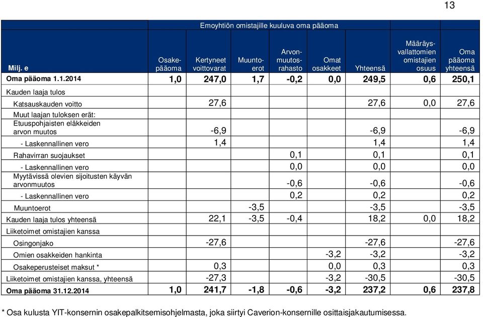 1.2014 1,0 247,0 1,7-0,2 0,0 249,5 0,6 250,1 Kauden laaja tulos Katsauskauden voitto 27,6 27,6 0,0 27,6 Muut laajan tuloksen erät: Etuuspohjaisten eläkkeiden arvon muutos -6,9-6,9-6,9 -