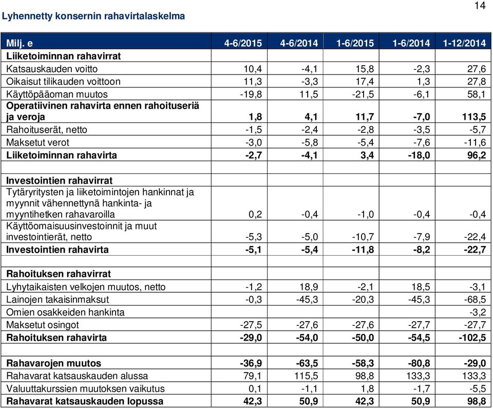 11,5-21,5-6,1 58,1 Operatiivinen rahavirta ennen rahoituseriä ja veroja 1,8 4,1 11,7-7,0 113,5 Rahoituserät, netto -1,5-2,4-2,8-3,5-5,7 Maksetut verot -3,0-5,8-5,4-7,6-11,6 Liiketoiminnan rahavirta