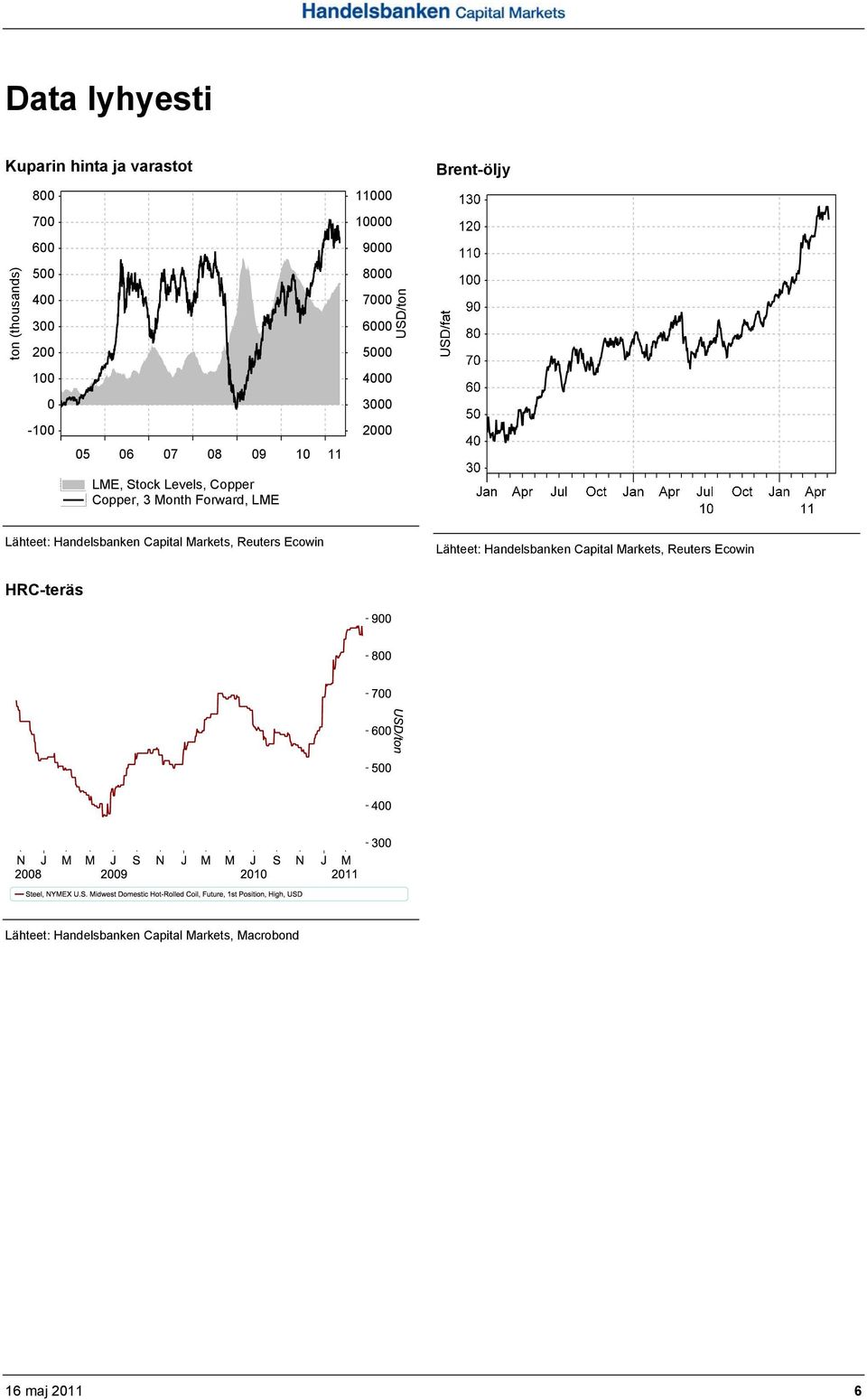 Month Forward, LME 11000 10000 9000 8000 7000 6000 5000 4000 3000 2000 USD/ton