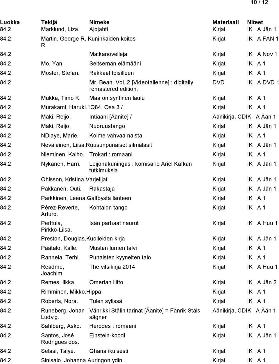 Maa on syntinen laulu Kirjat IK A 1 84.2 Murakami, Haruki.1Q84. Osa 3 / Kirjat IK A 1 84.2 Mäki, Reijo. Intiaani [Äänite] / Äänikirja, CDIK A Ään 1 84.2 Mäki, Reijo. Nuoruustango Kirjat IK A Jän 1 84.