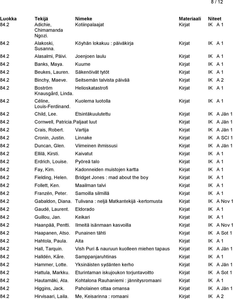 2 Boström Helioskatastrofi Kirjat IK A 1 Knausgård, Linda. 84.2 Céline, Kuolema luotolla Kirjat IK A 1 Louis-Ferdinand. 84.2 Child, Lee. Etsintäkuulutettu Kirjat IK A Jän 1 84.2 Cornwell, Patricia.