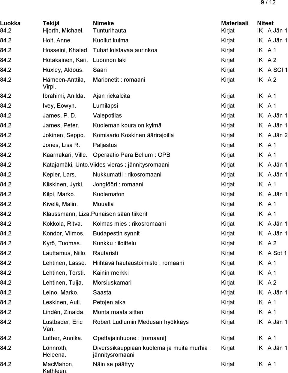2 Ivey, Eowyn. Lumilapsi Kirjat IK A 1 84.2 James, P. D. Valepotilas Kirjat IK A Jän 1 84.2 James, Peter. Kuoleman koura on kylmä Kirjat IK A Jän 1 84.2 Jokinen, Seppo.