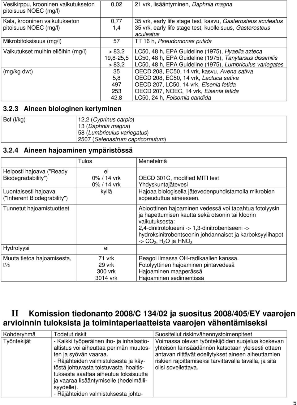 83,2 (mg/kg dwt) 35 5,8 497 253 42,8 3.2.3 Aineen biologinen kertyminen Bcf (l/kg) 12,2 (Cyprinus carpio) 13 (Daphnia magna) 58 (Lumbriculus variegatus) 2507 (Selenastrum capricornutum) 3.2.4 Aineen