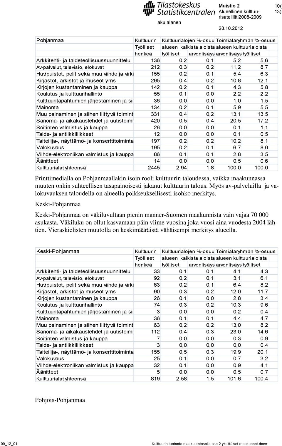 kulttuurihallinto 55 0,1 0,0 2,2 2,2 Kulttuuritapahtumien järjestäminen ja siihen liittyvä 36 toiminta0,0 0,0 1,0 1,5 Mainonta 134 0,2 0,1 5,9 5,5 Muu painaminen ja siihen liittyvä toiminta 331 0,4