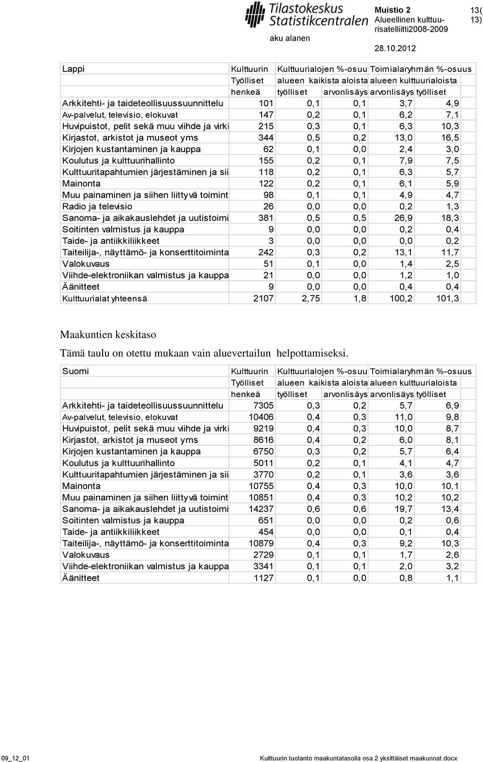 0,2 0,1 7,9 7,5 Kulttuuritapahtumien järjestäminen ja siihen liittyvä 118 toiminta0,2 0,1 6,3 5,7 Mainonta 122 0,2 0,1 6,1 5,9 Muu painaminen ja siihen liittyvä toiminta 98 0,1 0,1 4,9 4,7 Radio ja