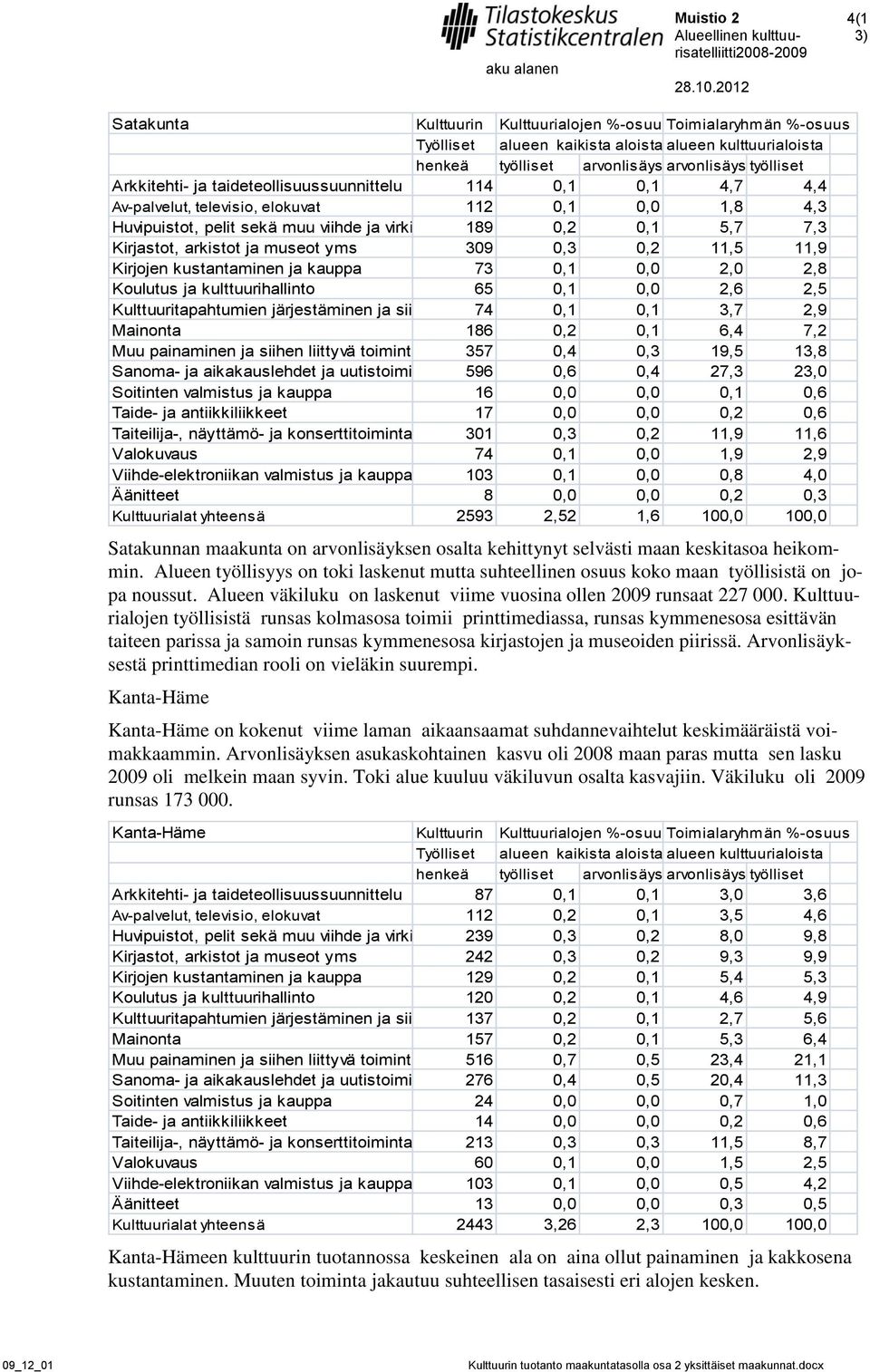 0,0 2,6 2,5 Kulttuuritapahtumien järjestäminen ja siihen liittyvä 74 toiminta0,1 0,1 3,7 2,9 Mainonta 186 0,2 0,1 6,4 7,2 Muu painaminen ja siihen liittyvä toiminta 357 0,4 0,3 19,5 13,8 Sanoma- ja