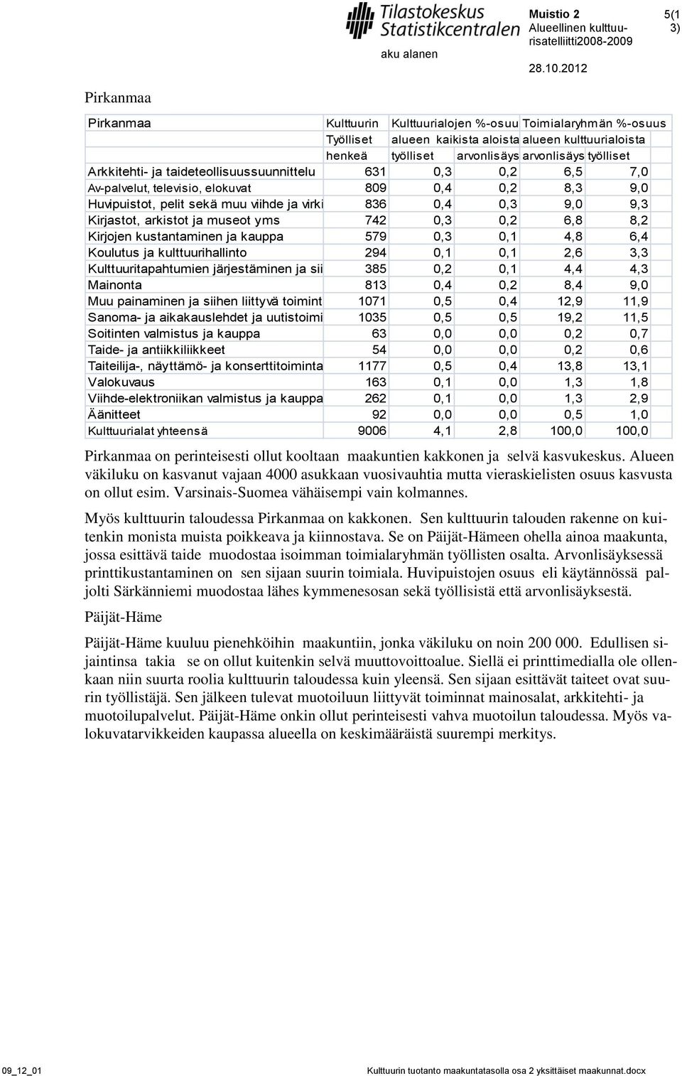 kulttuurihallinto 294 0,1 0,1 2,6 3,3 Kulttuuritapahtumien järjestäminen ja siihen liittyvä 385 toiminta0,2 0,1 4,4 4,3 Mainonta 813 0,4 0,2 8,4 9,0 Muu painaminen ja siihen liittyvä toiminta 1071