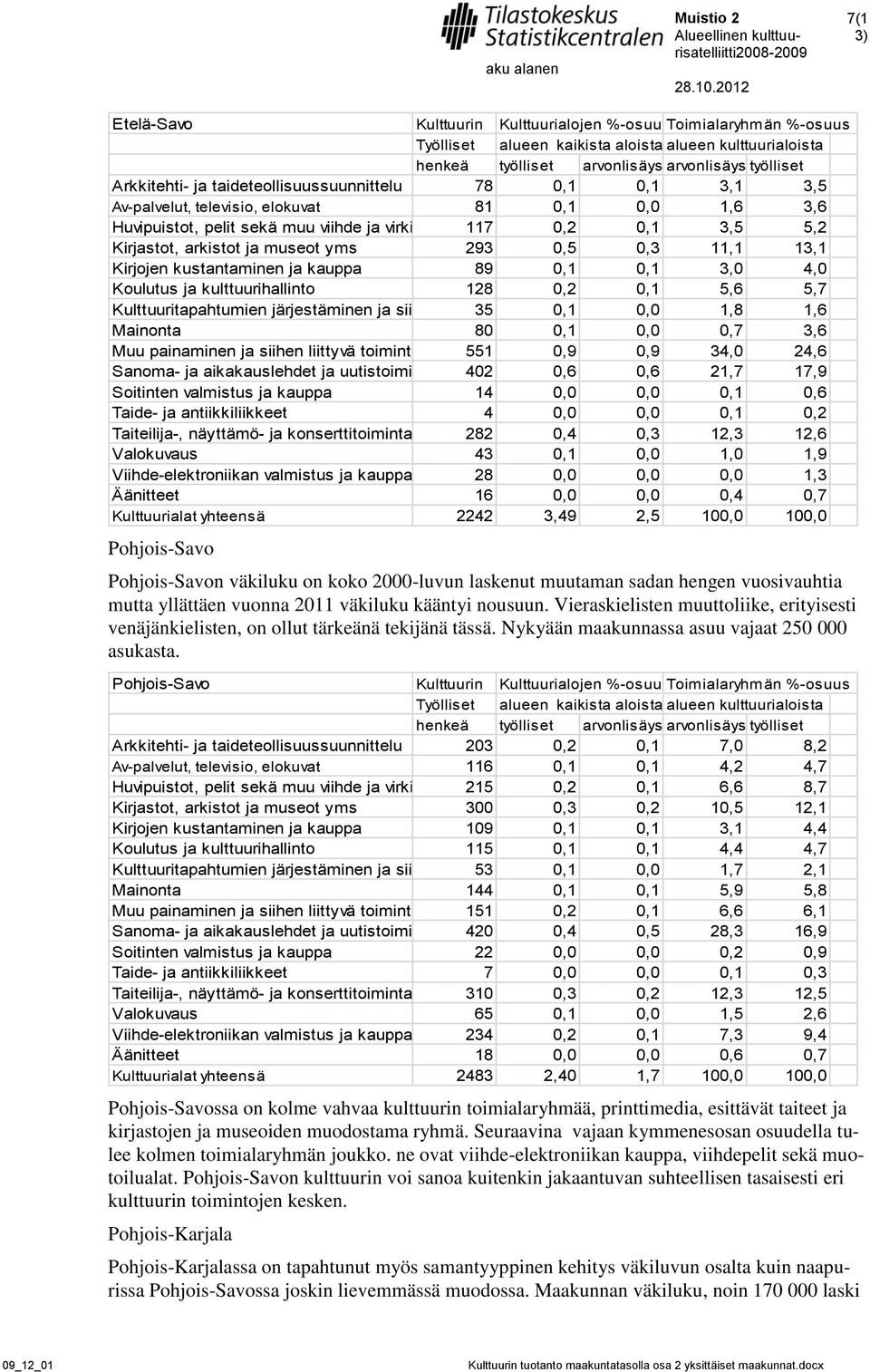 0,2 0,1 5,6 5,7 Kulttuuritapahtumien järjestäminen ja siihen liittyvä 35 toiminta0,1 0,0 1,8 1,6 Mainonta 80 0,1 0,0 0,7 3,6 Muu painaminen ja siihen liittyvä toiminta 551 0,9 0,9 34,0 24,6 Sanoma-