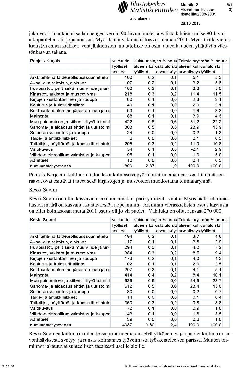 Pohjois-Karjala Kulttuurin Kulttuurialojen %-osuustoimialaryhmän %-osuus Arkkitehti- ja taideteollisuussuunnittelu 100 0,2 0,1 5,1 5,3 Av-palvelut, televisio, elokuvat 107 0,2 0,1 3,2 5,6