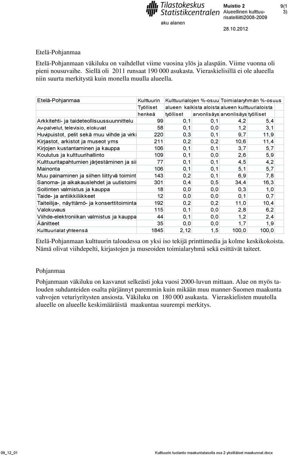 Etelä-Pohjanmaa Kulttuurin Kulttuurialojen %-osuustoimialaryhmän %-osuus Arkkitehti- ja taideteollisuussuunnittelu 99 0,1 0,1 4,2 5,4 Av-palvelut, televisio, elokuvat 58 0,1 0,0 1,2 3,1 Huvipuistot,