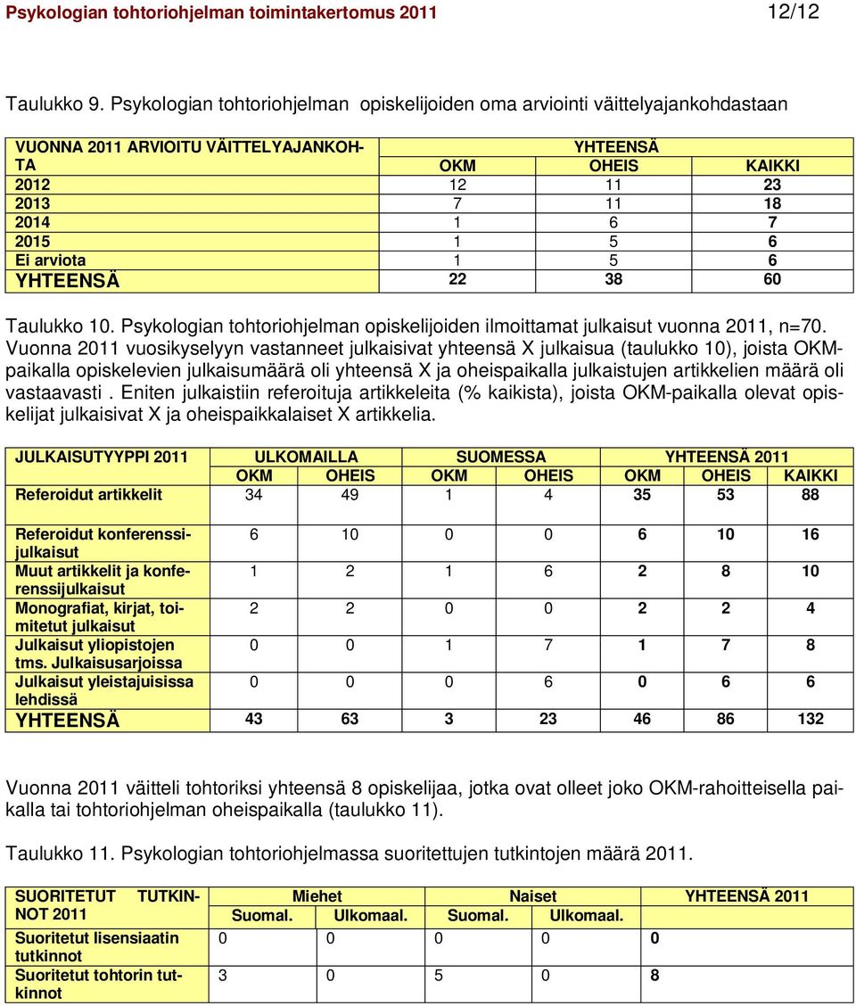arviota 1 5 6 YHTEENSÄ 22 38 60 Taulukko 10. Psykologian tohtoriohjelman opiskelijoiden ilmoittamat julkaisut vuonna 2011, n=70.