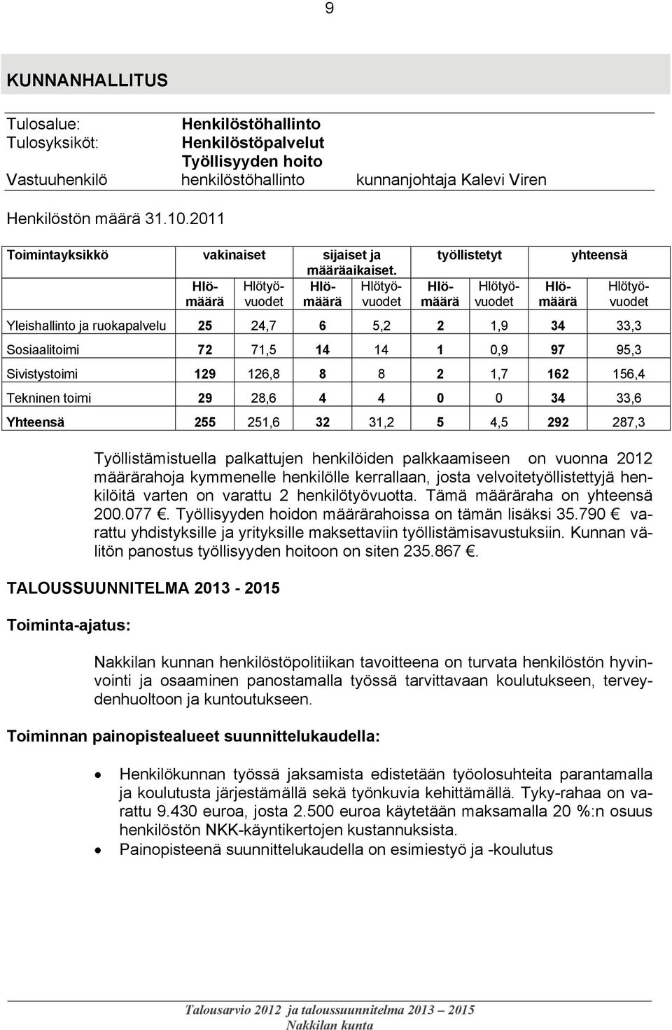 Hlö- Hlötyö- Hlö- Hlötyömäärä vuodet määrä vuodet työllistetyt Hlömäärä Hlötyövuodet Hlömäärä yhteensä Hlötyövuodet Yleishallinto ja ruokapalvelu 25 24,7 6 5,2 2 1,9 34 33,3 Sosiaalitoimi 72 71,5 14