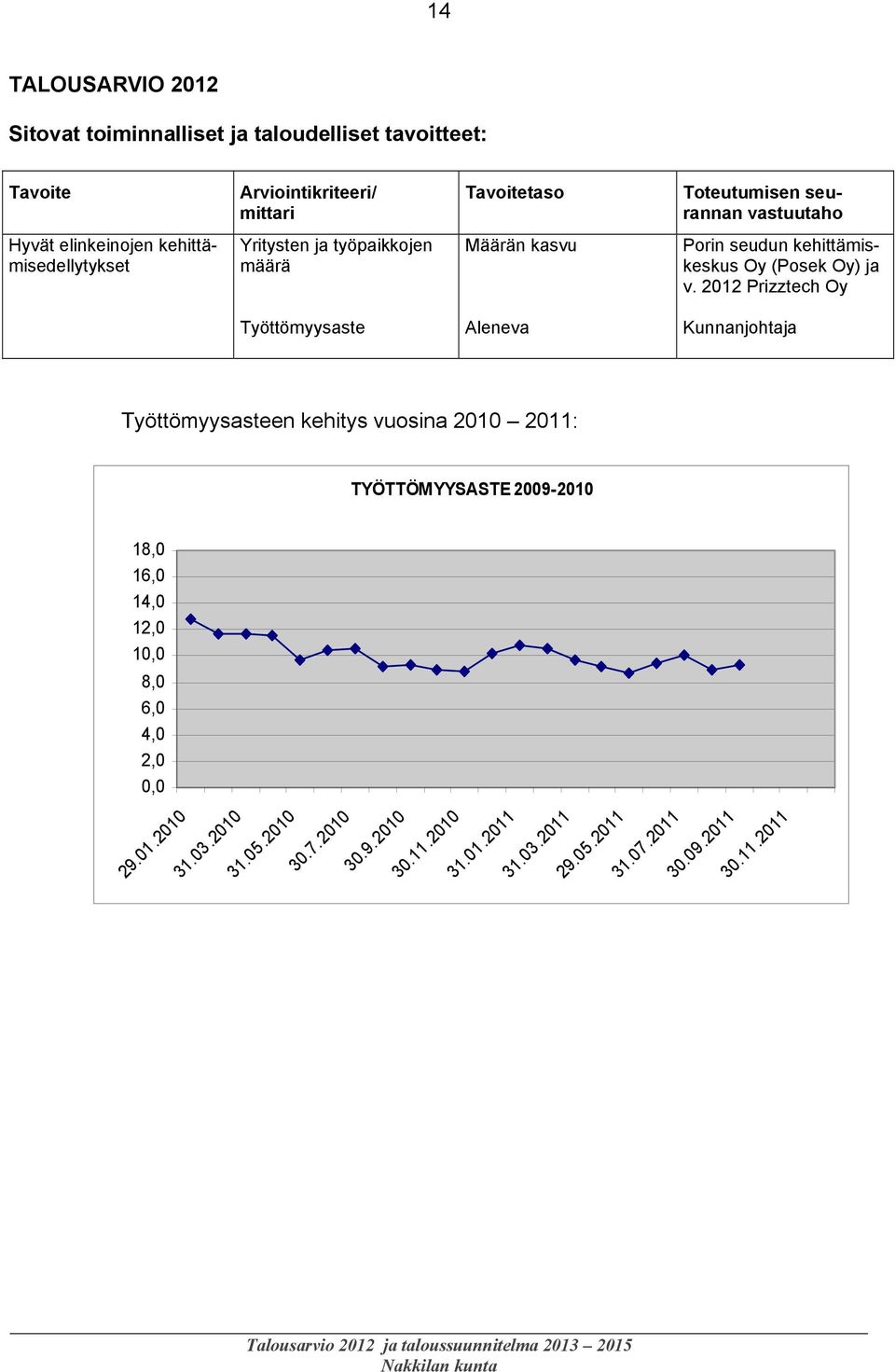 2012 Prizztech Oy Työttömyysaste Aleneva Kunnanjohtaja Työttömyysasteen kehitys vuosina 2010 2011: TYÖTTÖMYYSASTE 2009-2010 18,0 16,0 14,0 12,0