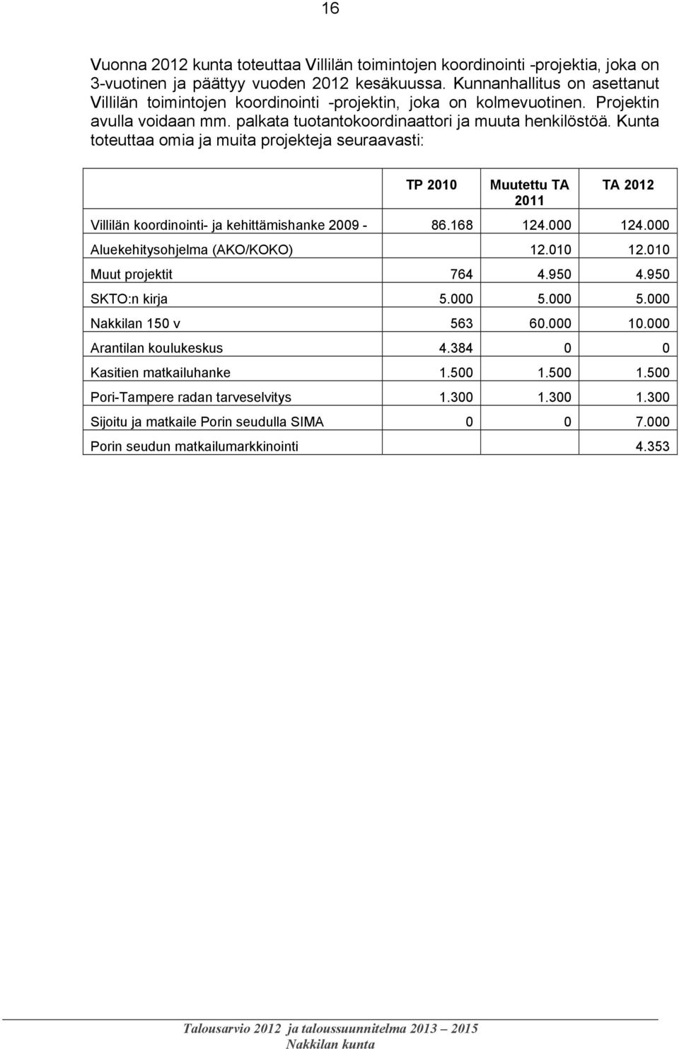 Kunta toteuttaa omia ja muita projekteja seuraavasti: TP 2010 Muutettu TA 2011 TA 2012 Villilän koordinointi- ja kehittämishanke 2009-86.168 124.000 124.000 Aluekehitysohjelma (AKO/KOKO) 12.010 12.