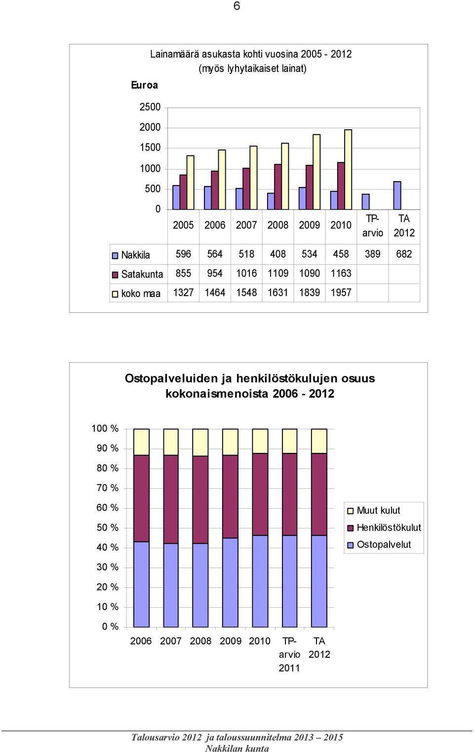 maa 1327 1464 1548 1631 1839 1957 Ostopalveluiden ja henkilöstökulujen osuus kokonaismenoista 2006-2012 100 % 90 % 80 %