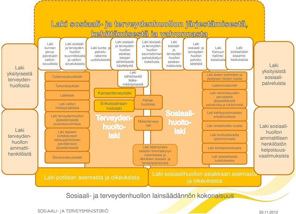 Laki sosiaalialan osaamiskeskuksista Laki lasten kotihoidon ja yksityisen hoidon tuesta Lastensuojelulaki Laki sosiaalija terveydenhuollon saumattoman palveluketjun kokeilusta Laki sosiaalija