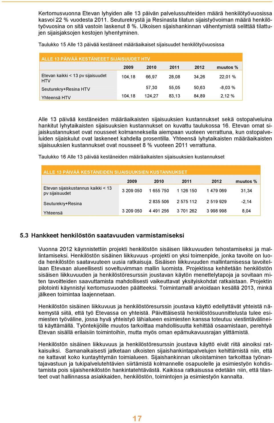 Taulukko 15 Alle 13 päivää kestäneet määräaikaiset sijaisuudet henkilötyövuosissa ALLE 13 PÄIVÄÄ KESTÄNEEET SIJAISUUDET HTV Etevan kaikki < 13 pv sijaisuudet HTV 2009 2010 2011 2012 muutos % 104,18