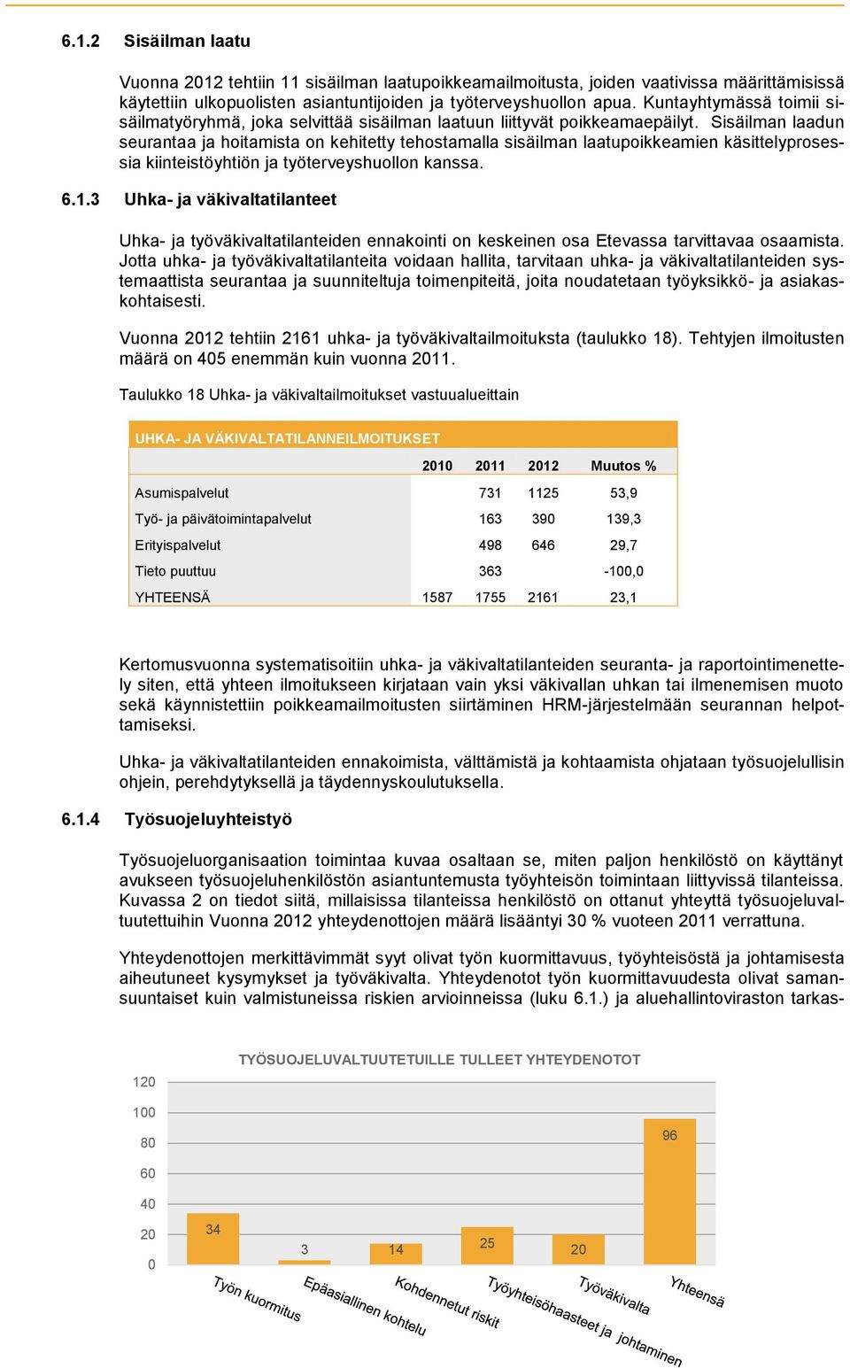 Sisäilman laadun seurantaa ja hoitamista on kehitetty tehostamalla sisäilman laatupoikkeamien käsittelyprosessia kiinteistöyhtiön ja työterveyshuollon kanssa. 6.1.