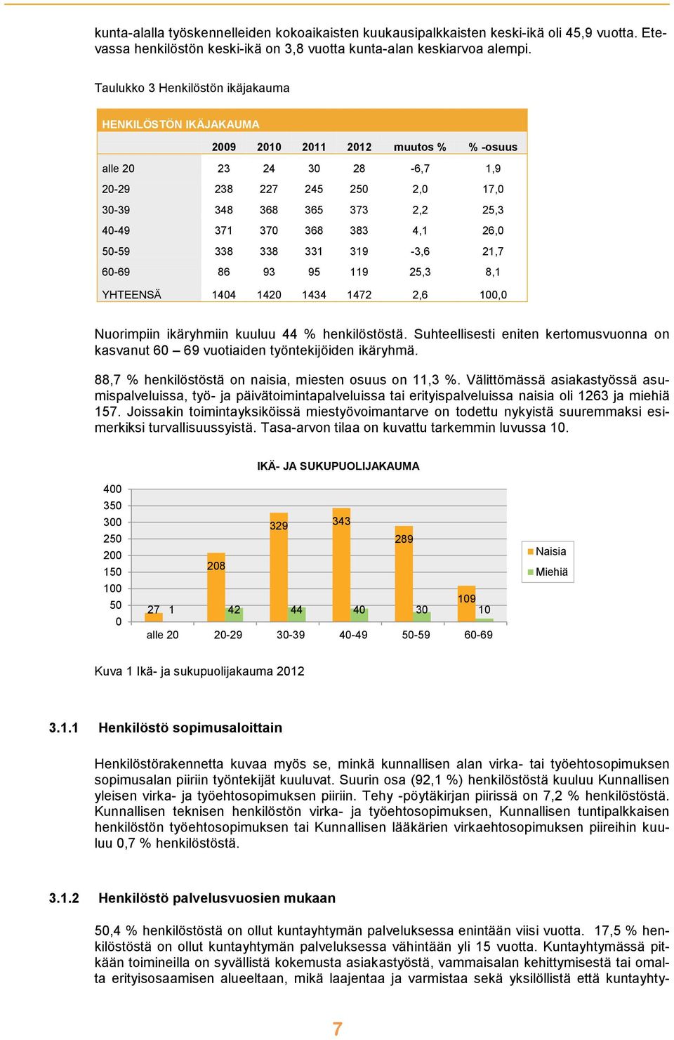 368 383 4,1 26,0 50-59 338 338 331 319-3,6 21,7 60-69 86 93 95 119 25,3 8,1 YHTEENSÄ 1404 1420 1434 1472 2,6 100,0 Nuorimpiin ikäryhmiin kuuluu 44 % henkilöstöstä.