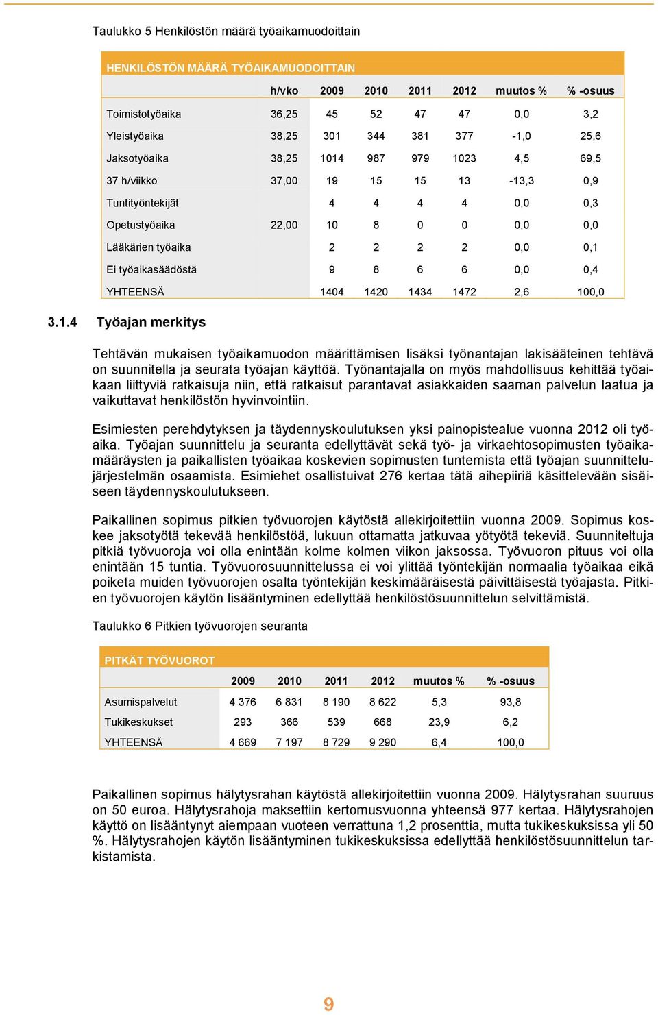 0,0 0,1 Ei työaikasäädöstä 9 8 6 6 0,0 0,4 YHTEENSÄ 1404 1420 1434 1472 2,6 100,0 3.1.4 Työajan merkitys Tehtävän mukaisen työaikamuodon määrittämisen lisäksi työnantajan lakisääteinen tehtävä on suunnitella ja seurata työajan käyttöä.