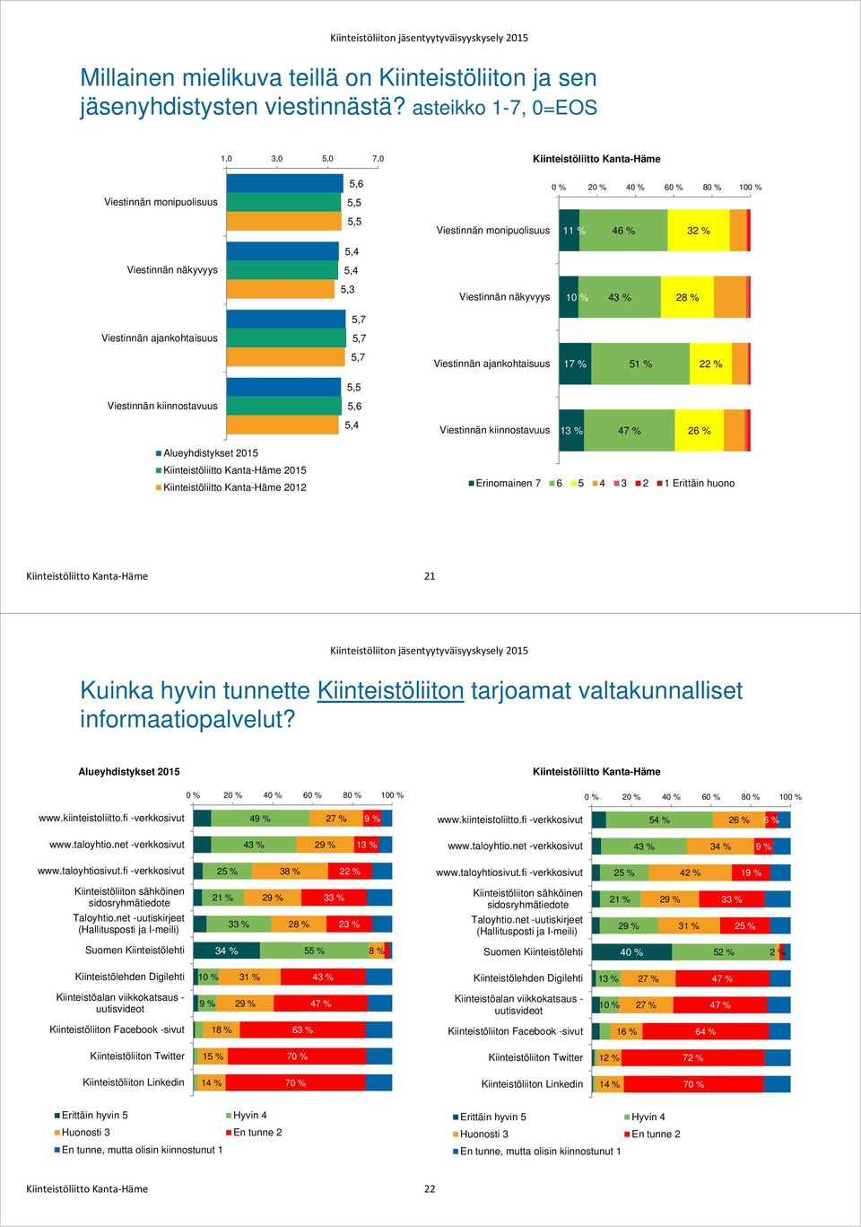 % 51 % Viestinnän kiinnostavuus Viestinnän kiinnostavuus 47 % 2015 2012 Erinomainen 7 6 5 4 3 2 1 Erittäin huono Kiinteistöliitto Kanta Häme 21 Kuinka hyvin tunnette Kiinteistöliiton tarjoamat