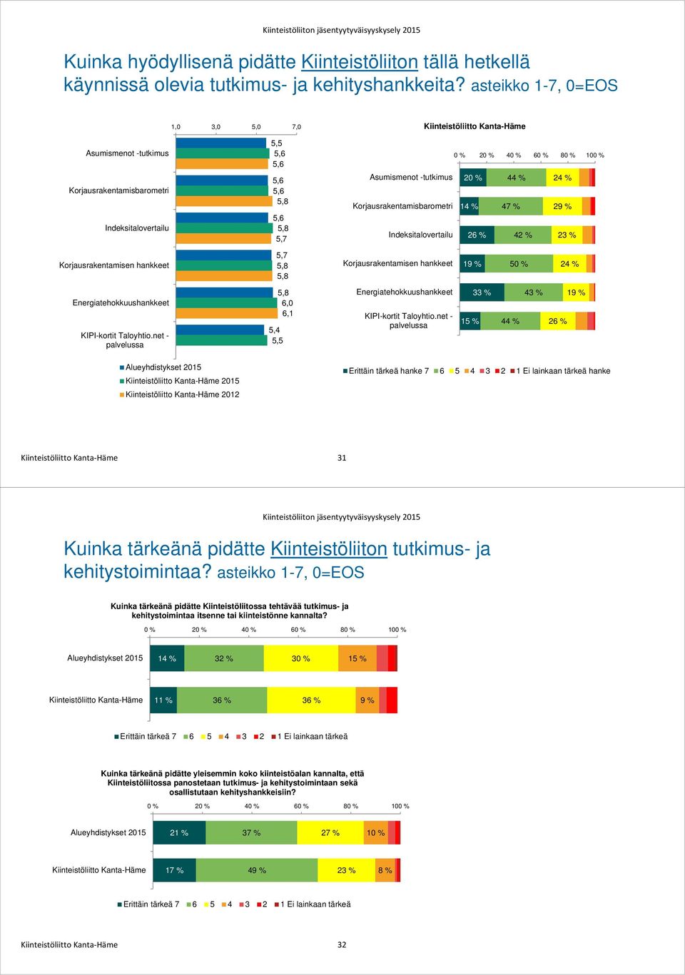 % Korjausrakentamisen hankkeet Korjausrakentamisen hankkeet 50 % 24 % Energiatehokkuushankkeet KIPI-kortit Taloyhtio.net - palvelussa 6,0 6,1 Energiatehokkuushankkeet KIPI-kortit Taloyhtio.